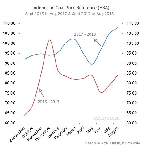 HBA set to aug 2016 to 2018